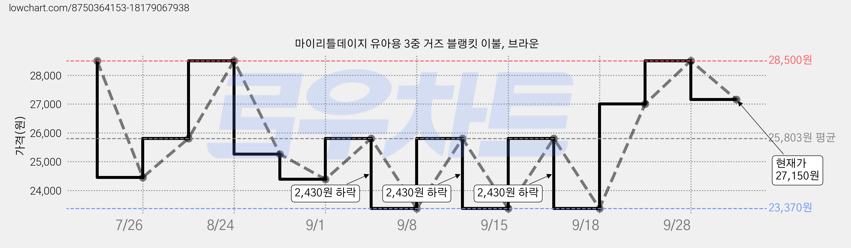 마이리틀데이지 유아용 3중 거즈 블랭킷 이불, 브라운 가격 변동 차트, 현재가 27,150원, 관측 최저가 23,370원