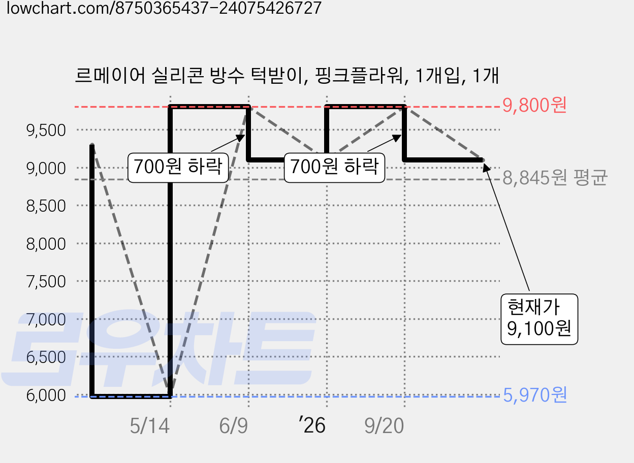 르메이어 실리콘 방수 턱받이, 핑크플라워, 1개입, 1개 가격 변동 차트, 현재가 9,100원, 관측 최저가 5,970원