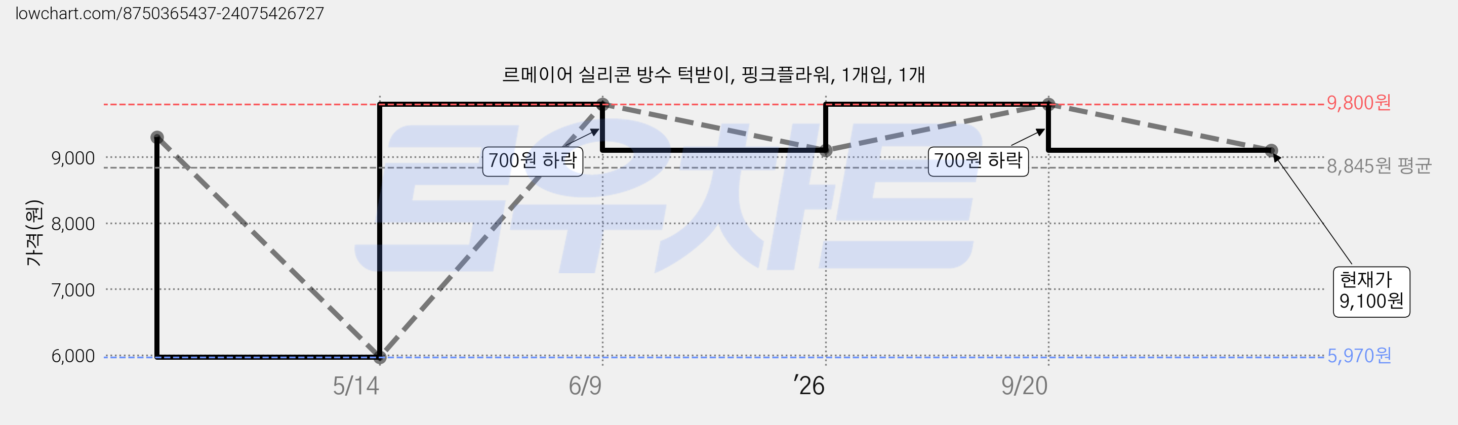 르메이어 실리콘 방수 턱받이, 핑크플라워, 1개입, 1개 가격 변동 차트, 현재가 9,100원, 관측 최저가 5,970원