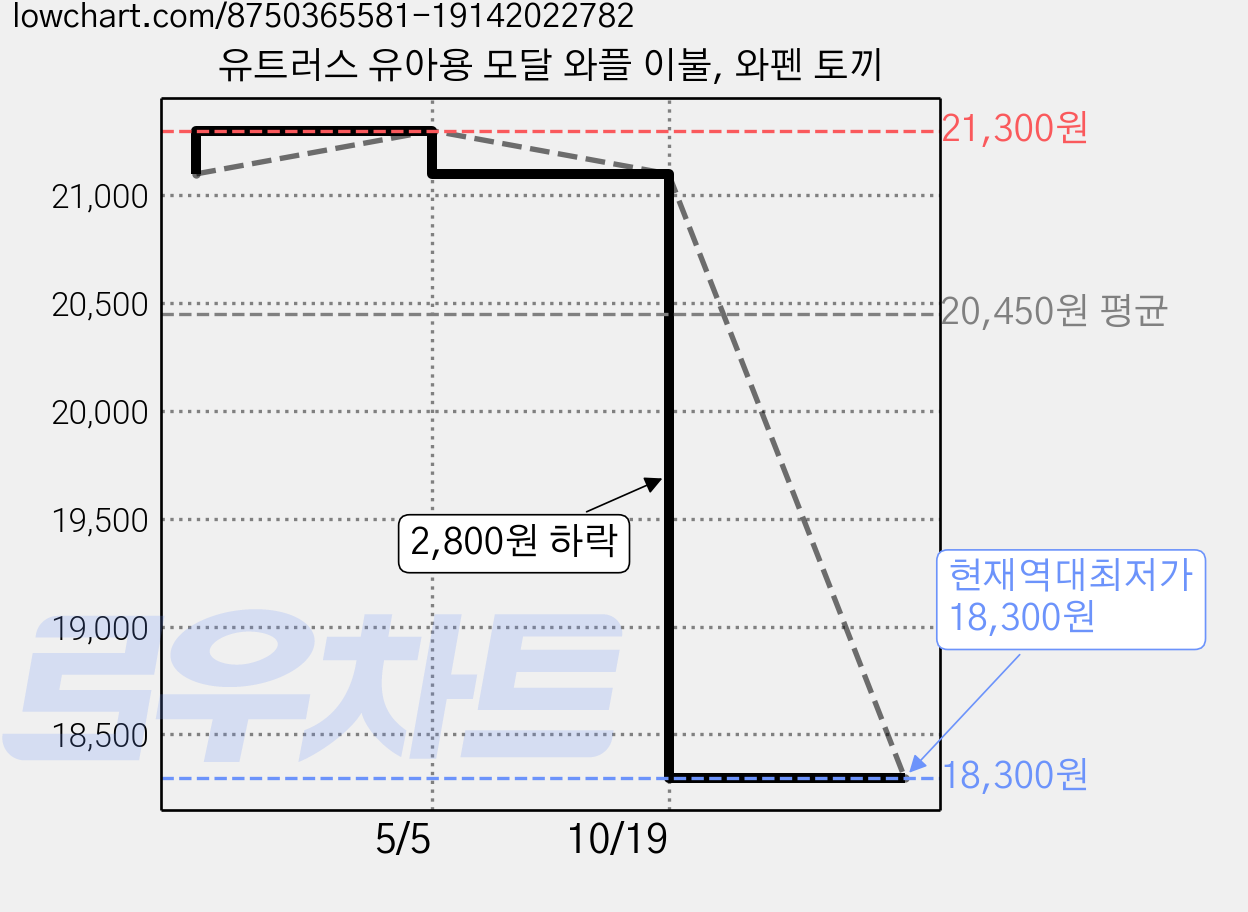 유트러스 유아용 모달 와플 이불, 와펜 토끼 가격 변동 차트, 현재가 18,300원, 역대최저가