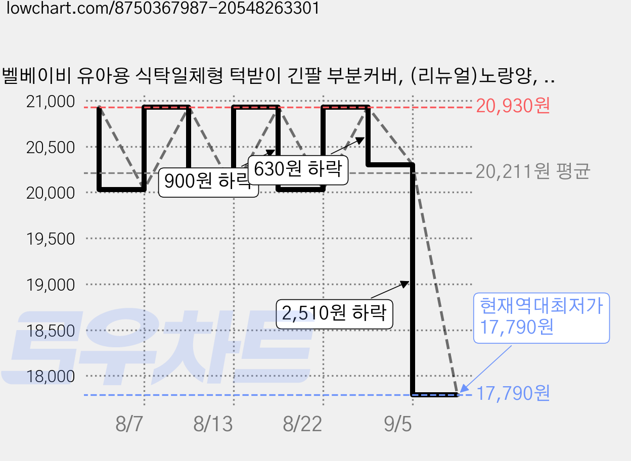 벨베이비 유아용 식탁일체형 턱받이 긴팔 부분커버, (리뉴얼)노랑양, 1개, 1개입 가격 변동 차트, 현재가 17,790원, 역대최저가