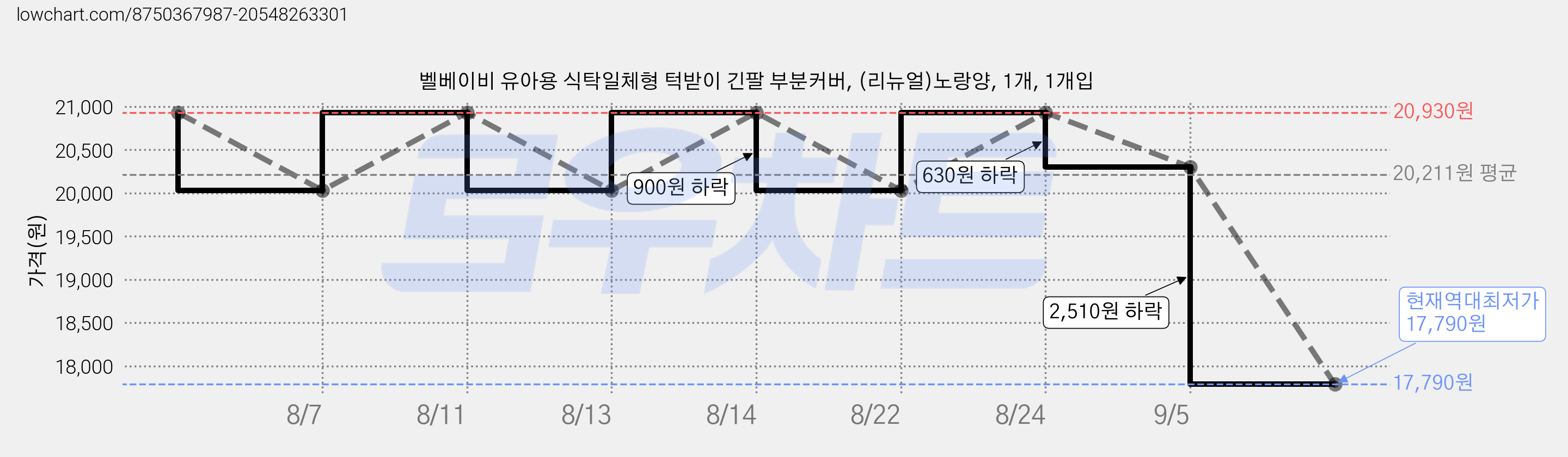벨베이비 유아용 식탁일체형 턱받이 긴팔 부분커버, (리뉴얼)노랑양, 1개, 1개입 가격 변동 차트, 현재가 17,790원, 역대최저가