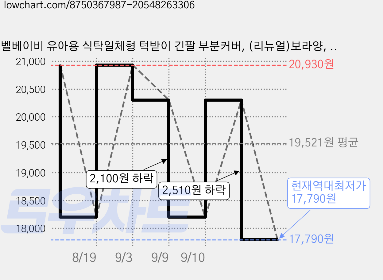 벨베이비 유아용 식탁일체형 턱받이 긴팔 부분커버, (리뉴얼)보라양, 1개, 1개입 가격 변동 차트, 현재가 17,790원, 역대최저가