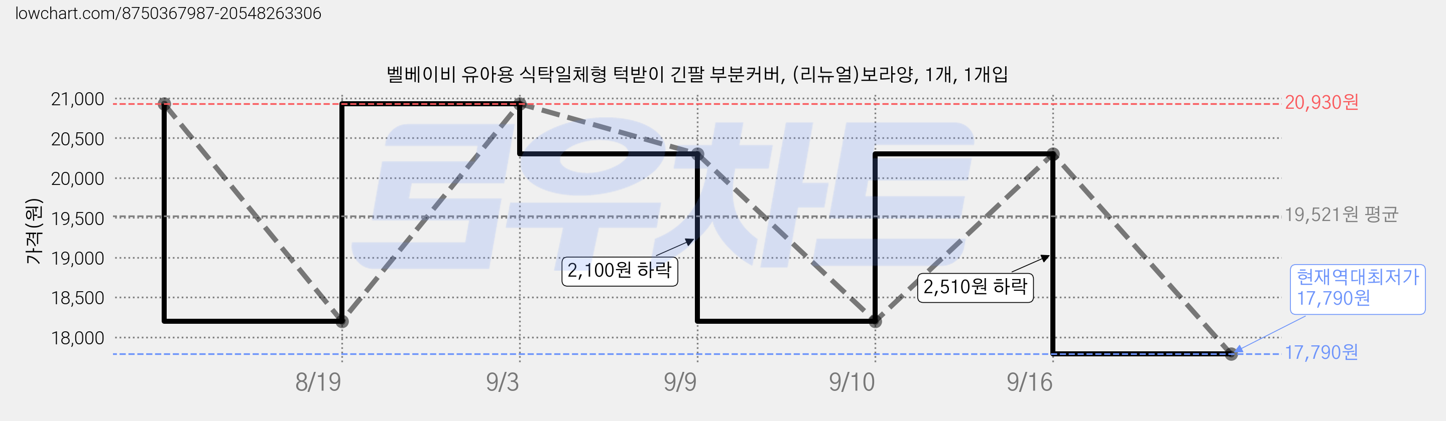 벨베이비 유아용 식탁일체형 턱받이 긴팔 부분커버, (리뉴얼)보라양, 1개, 1개입 가격 변동 차트, 현재가 17,790원, 역대최저가