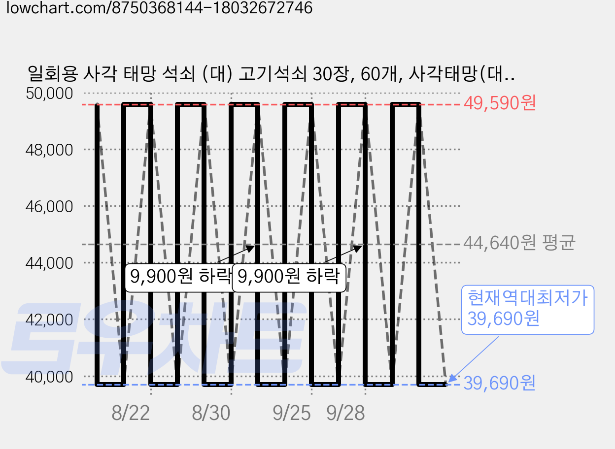 일회용 사각 태망 석쇠 (대) 고기석쇠 30장, 60개, 사각태망(대)560x410mm 가격 변동 차트, 현재가 39,690원, 역대최저가