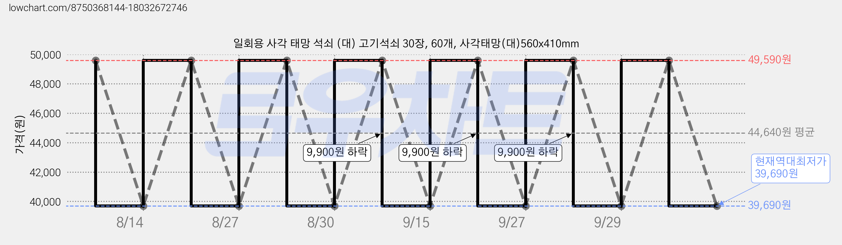 일회용 사각 태망 석쇠 (대) 고기석쇠 30장, 60개, 사각태망(대)560x410mm 가격 변동 차트, 현재가 39,690원, 역대최저가