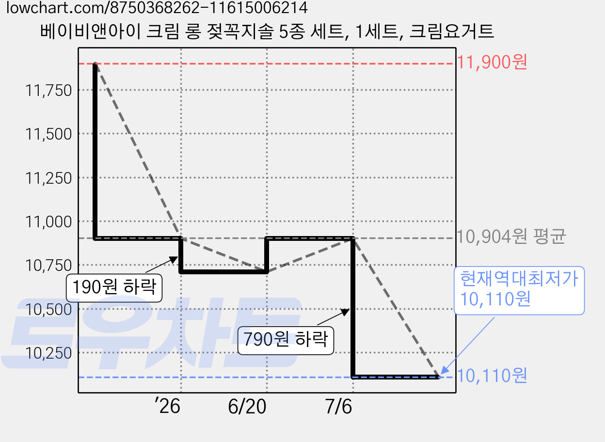 베이비앤아이 크림 롱 젖꼭지솔 5종 세트, 1세트, 크림요거트 가격 변동 차트, 현재가 10,110원, 역대최저가