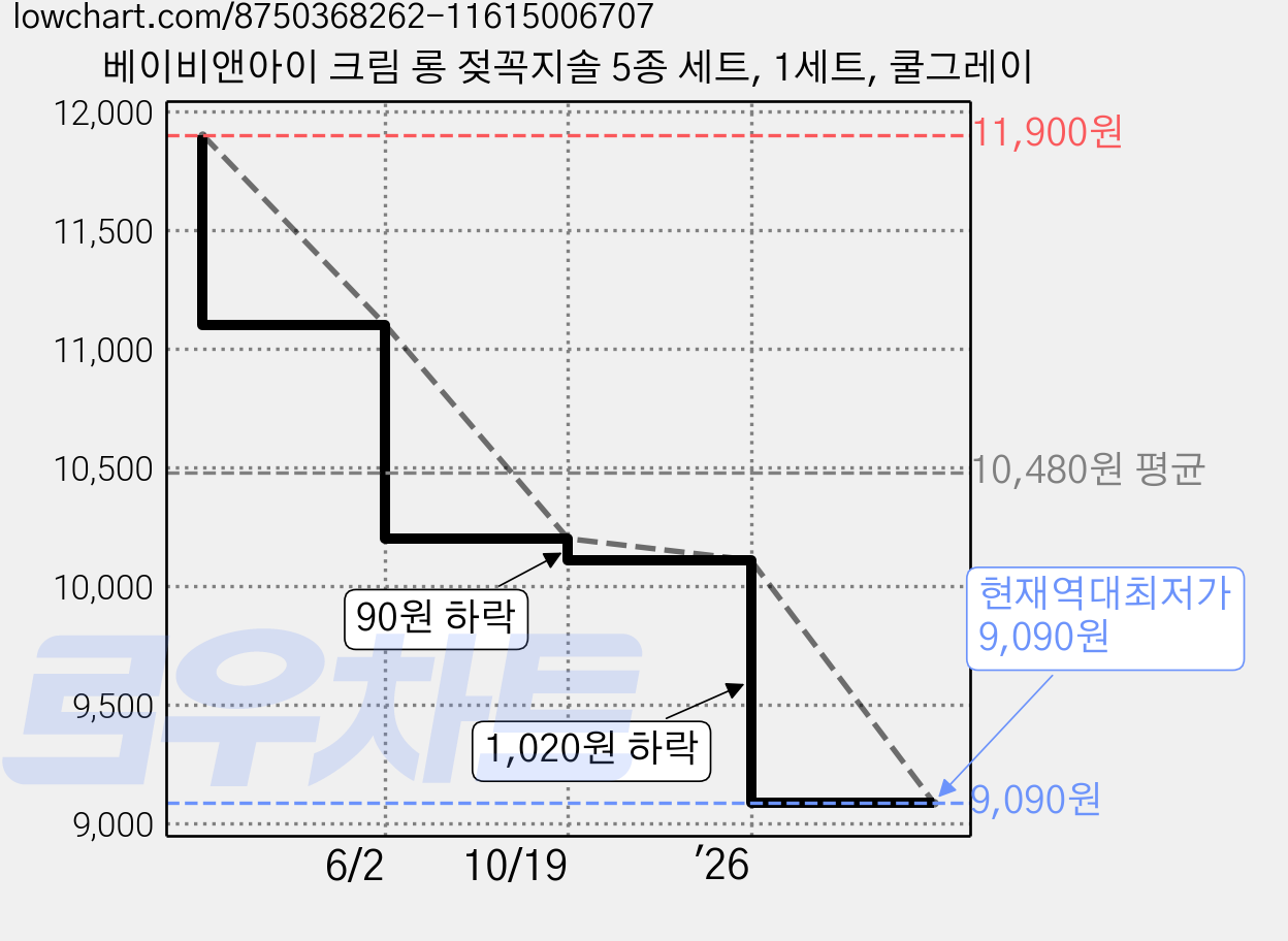 베이비앤아이 크림 롱 젖꼭지솔 5종 세트, 1세트, 쿨그레이 가격 변동 차트, 현재가 9,090원, 역대최저가