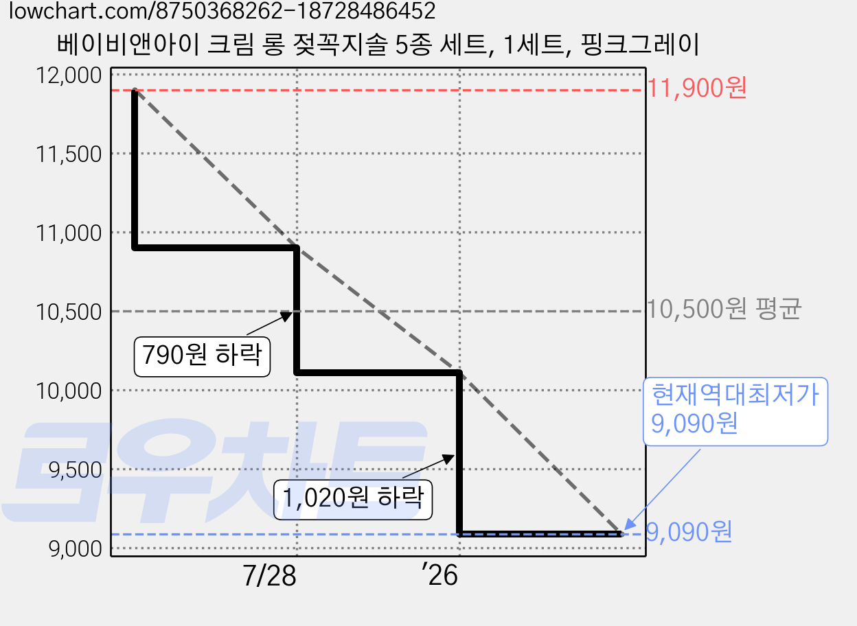 베이비앤아이 크림 롱 젖꼭지솔 5종 세트, 1세트, 핑크그레이 가격 변동 차트, 현재가 9,090원, 역대최저가