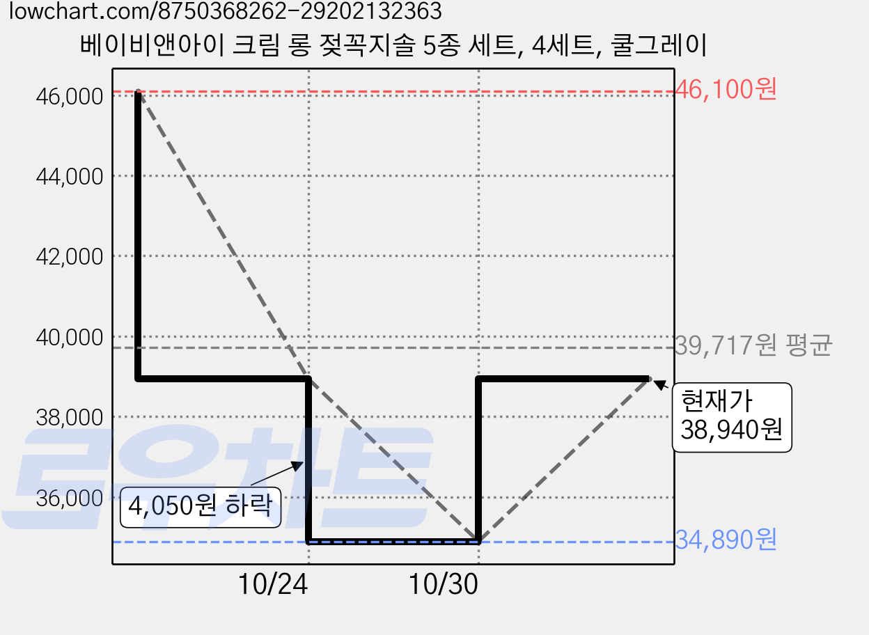 베이비앤아이 크림 롱 젖꼭지솔 5종 세트, 4세트, 쿨그레이 가격 변동 차트, 현재가 34,890원, 역대최저가