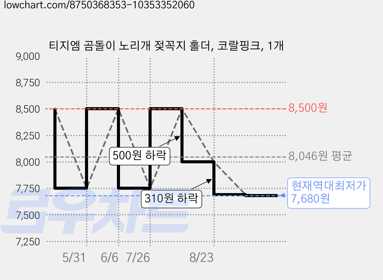 티지엠 곰돌이 노리개 젖꼭지 홀더, 코랄핑크, 1개 가격 변동 차트, 현재가 7,680원, 역대최저가