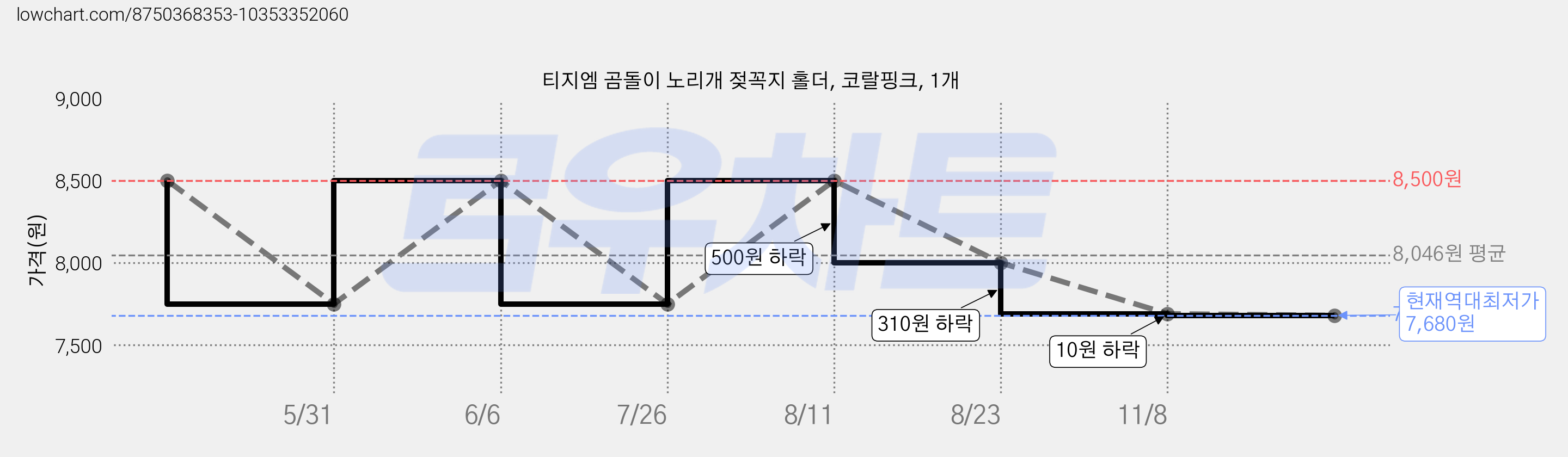 티지엠 곰돌이 노리개 젖꼭지 홀더, 코랄핑크, 1개 가격 변동 차트, 현재가 7,680원, 역대최저가