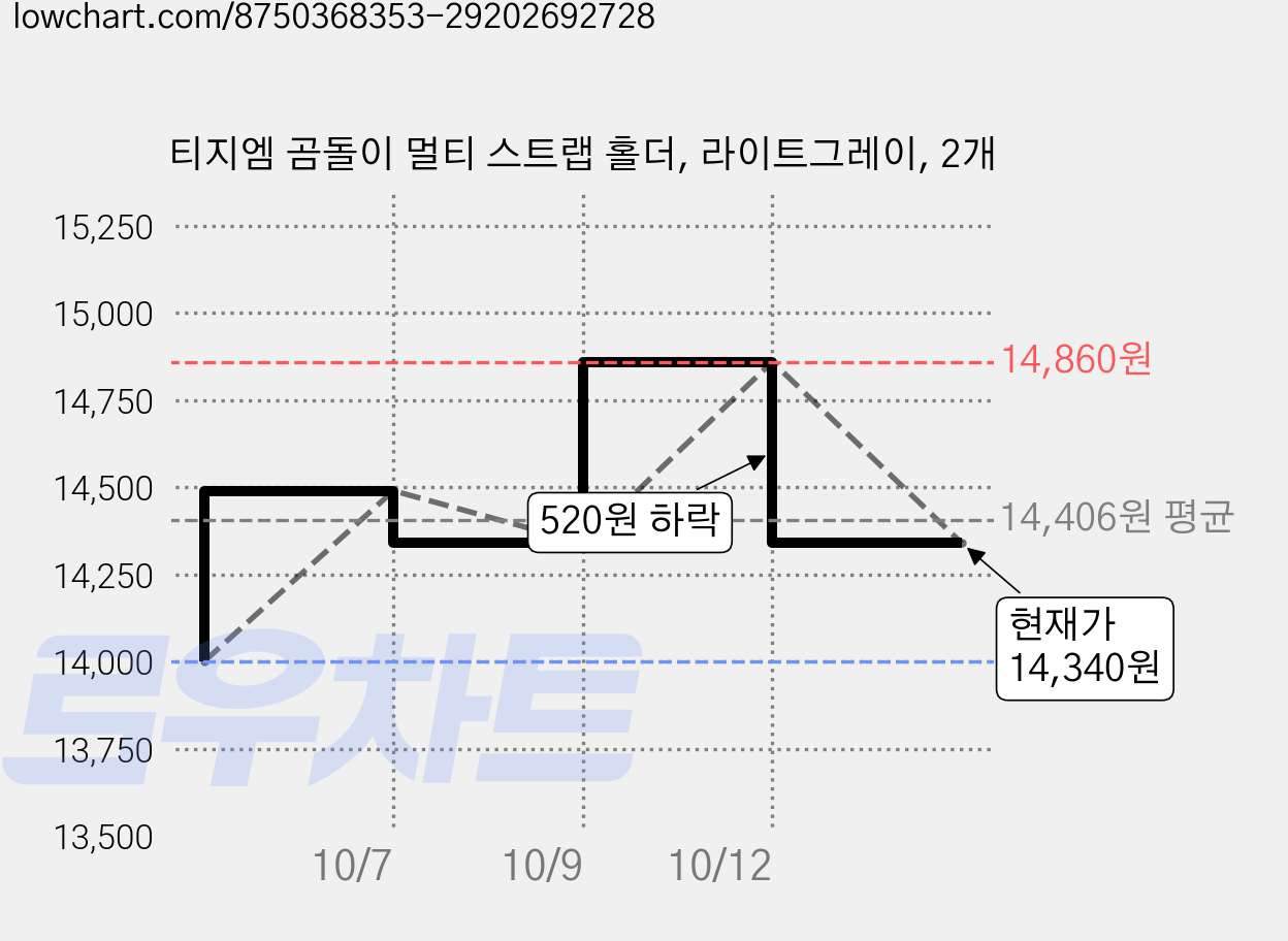 티지엠 곰돌이 멀티 스트랩 홀더, 라이트그레이, 2개 가격 변동 차트, 현재가 14,340원, 관측 최저가 14,000원