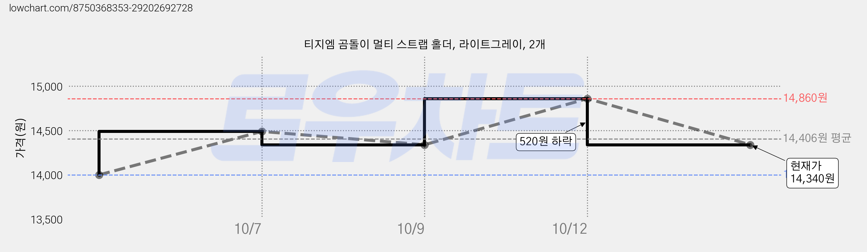 티지엠 곰돌이 멀티 스트랩 홀더, 라이트그레이, 2개 가격 변동 차트, 현재가 14,340원, 관측 최저가 14,000원