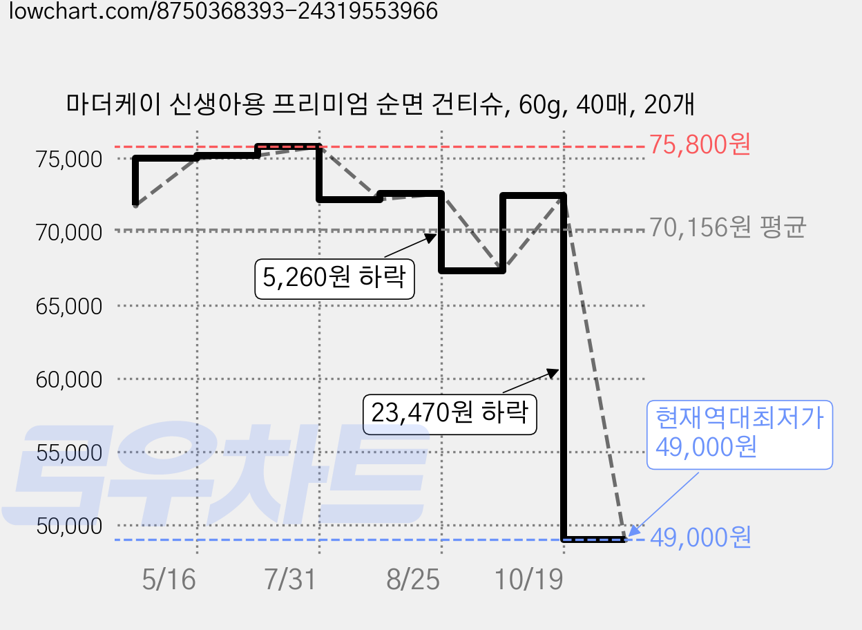 마더케이 신생아용 프리미엄 순면 건티슈, 60g, 40매, 20개 가격 변동 차트, 현재가 49,000원, 역대최저가