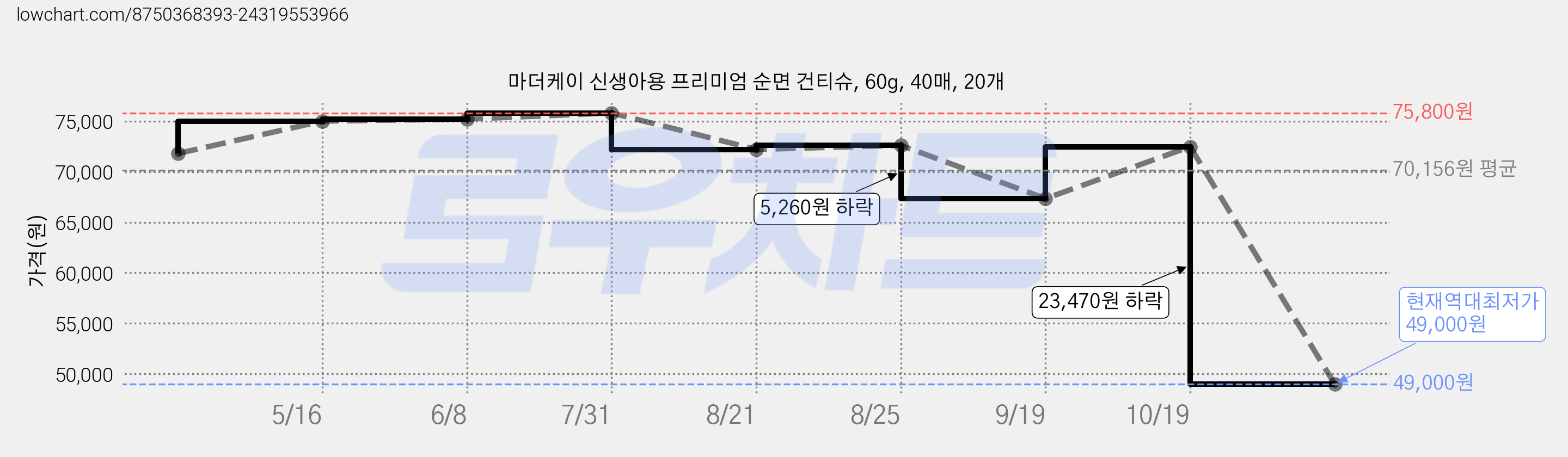 마더케이 신생아용 프리미엄 순면 건티슈, 60g, 40매, 20개 가격 변동 차트, 현재가 49,000원, 역대최저가