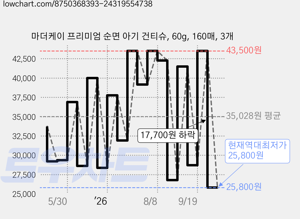 마더케이 프리미엄 순면 아기 건티슈, 60g, 160매, 3개 가격 변동 차트, 현재가 25,800원, 역대최저가