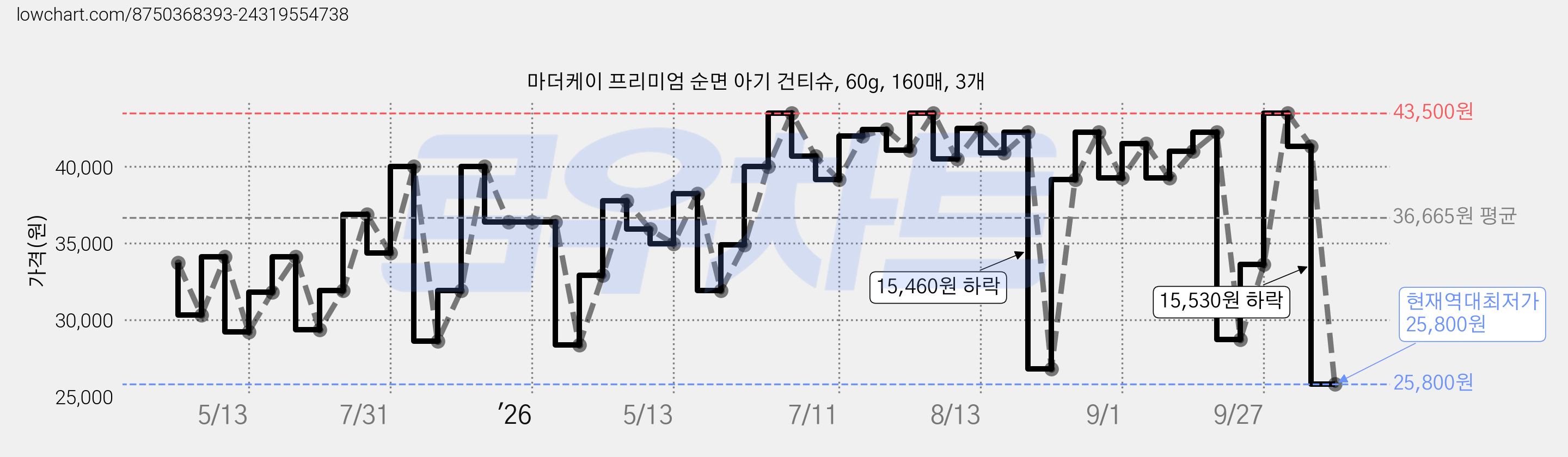 마더케이 프리미엄 순면 아기 건티슈, 60g, 160매, 3개 가격 변동 차트, 현재가 25,800원, 역대최저가