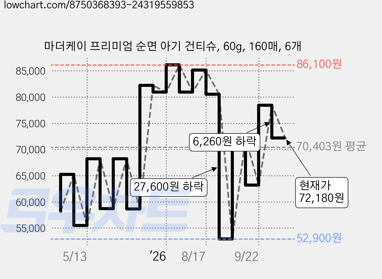 마더케이 프리미엄 순면 아기 건티슈, 60g, 160매, 6개 가격 변동 차트, 현재가 72,180원, 관측 최저가 48,950원