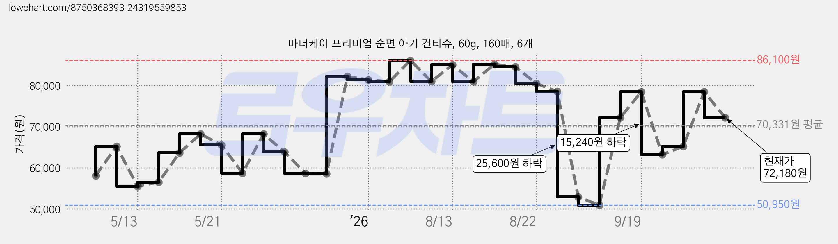 마더케이 프리미엄 순면 아기 건티슈, 60g, 160매, 6개 가격 변동 차트, 현재가 72,180원, 관측 최저가 48,950원