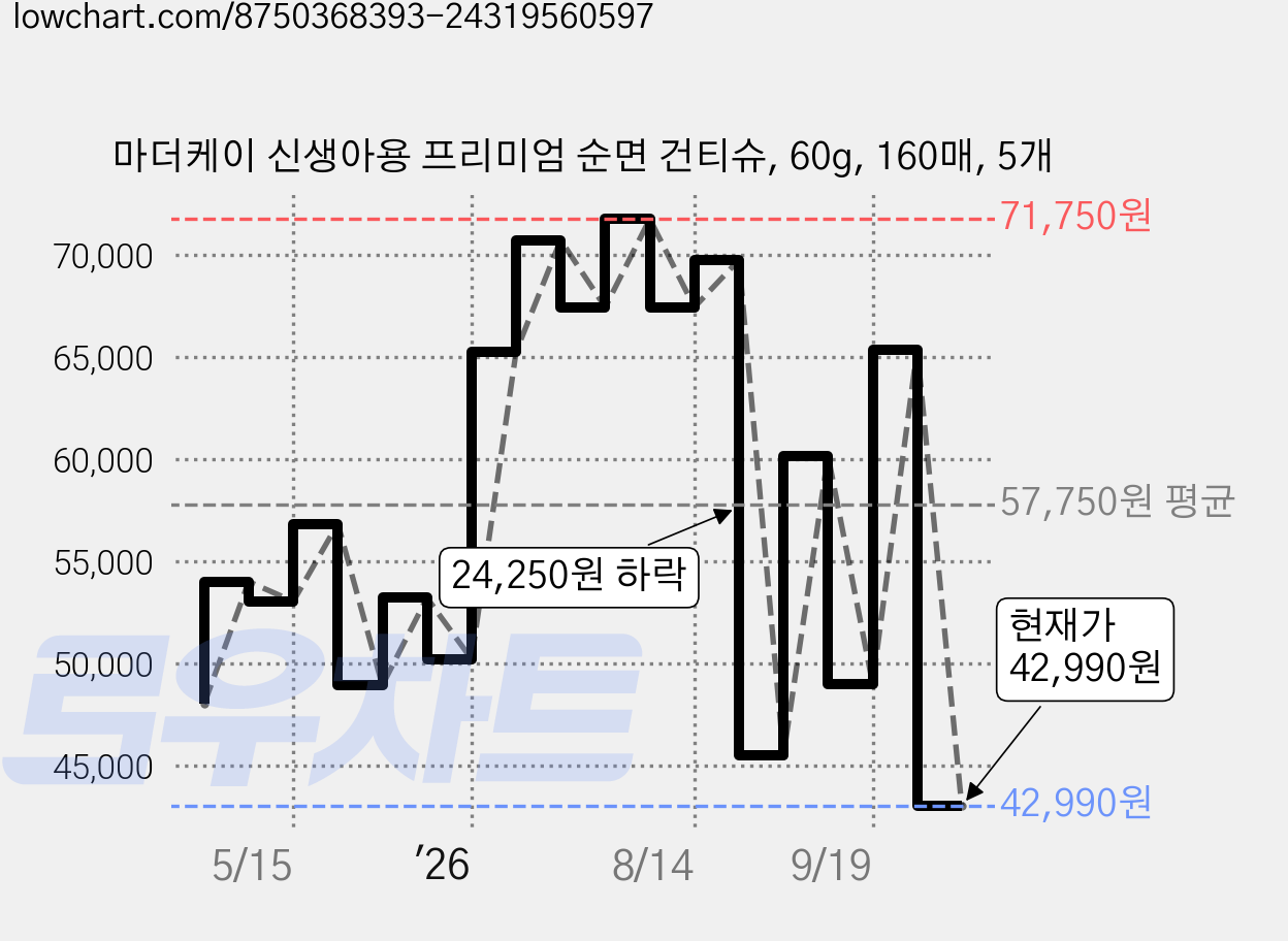 마더케이 신생아용 프리미엄 순면 건티슈, 60g, 160매, 5개 가격 변동 차트, 현재가 42,990원, 관측 최저가 42,210원