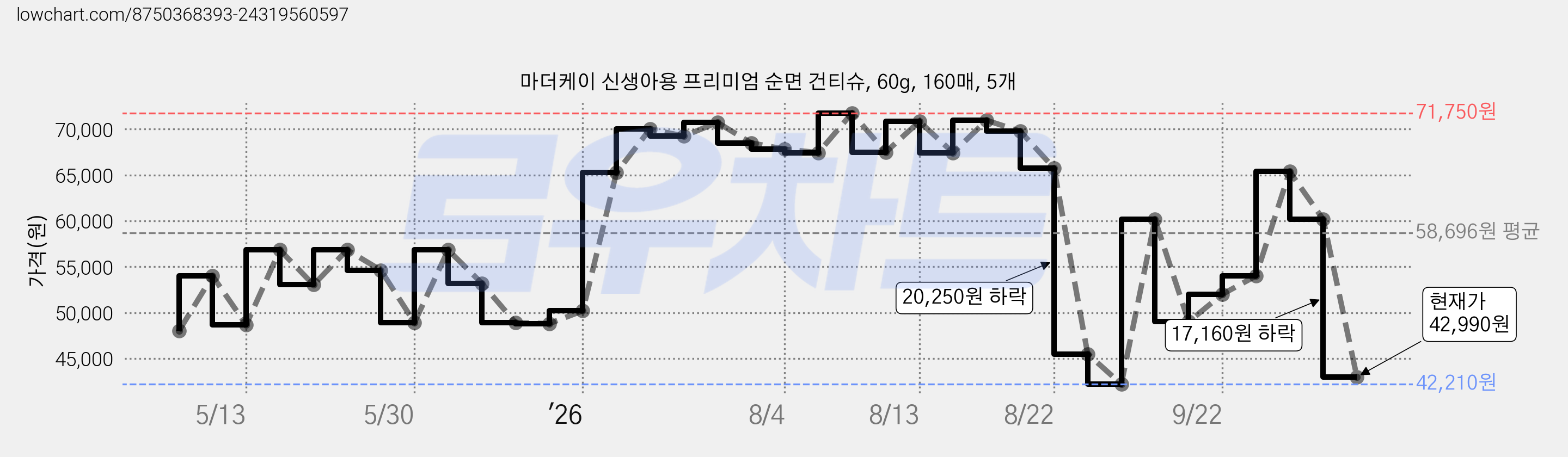 마더케이 신생아용 프리미엄 순면 건티슈, 60g, 160매, 5개 가격 변동 차트, 현재가 42,990원, 관측 최저가 42,210원
