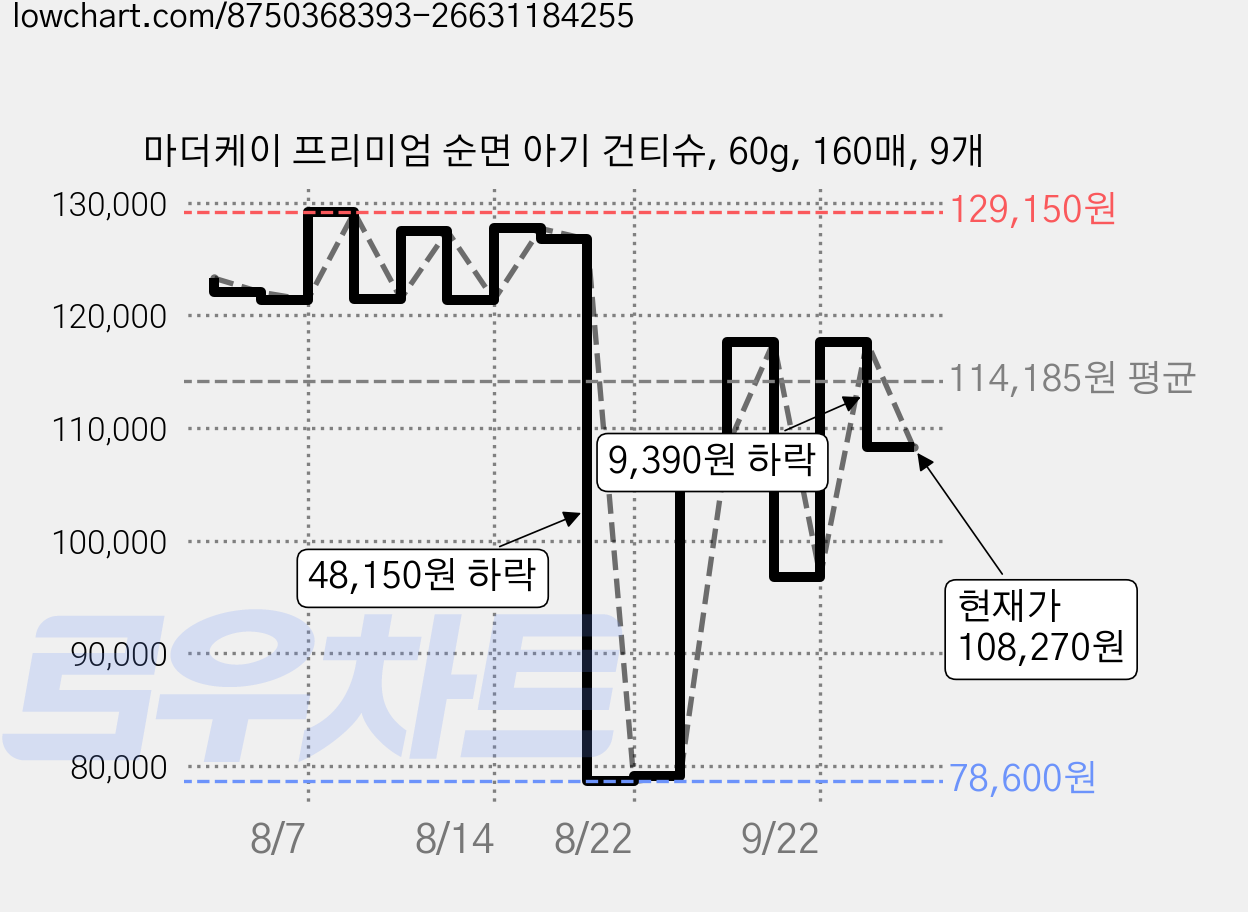마더케이 프리미엄 순면 아기 건티슈, 60g, 160매, 9개 가격 변동 차트, 현재가 108,270원, 관측 최저가 78,600원