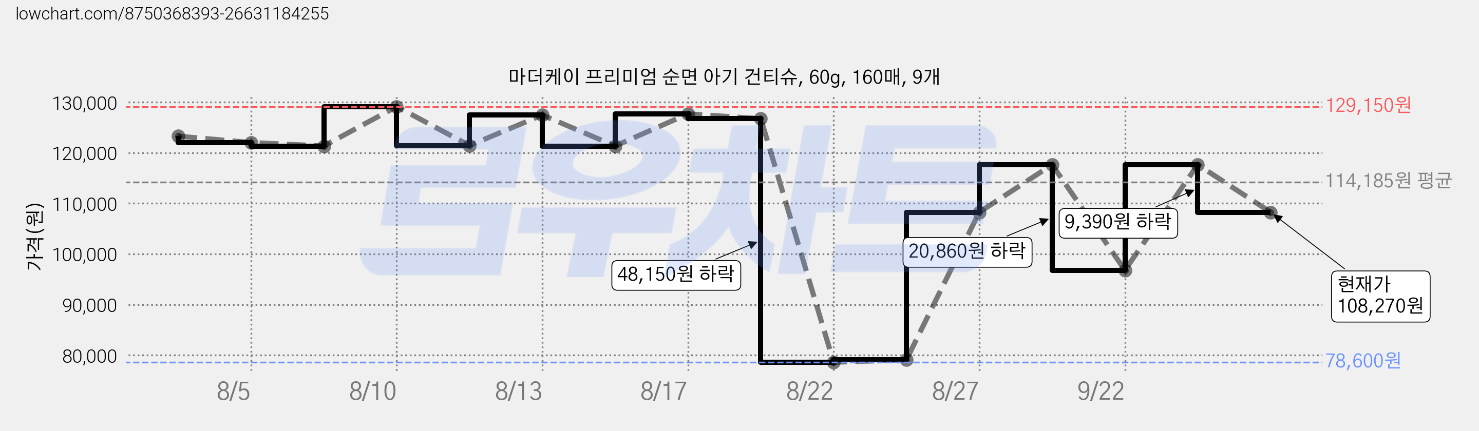 마더케이 프리미엄 순면 아기 건티슈, 60g, 160매, 9개 가격 변동 차트, 현재가 108,270원, 관측 최저가 78,600원