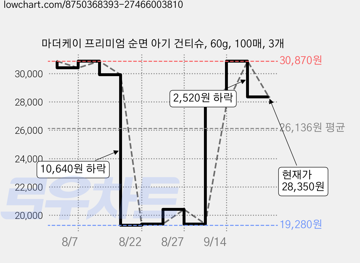 마더케이 프리미엄 순면 아기 건티슈, 60g, 100매, 3개 가격 변동 차트, 현재가 28,350원, 관측 최저가 19,280원