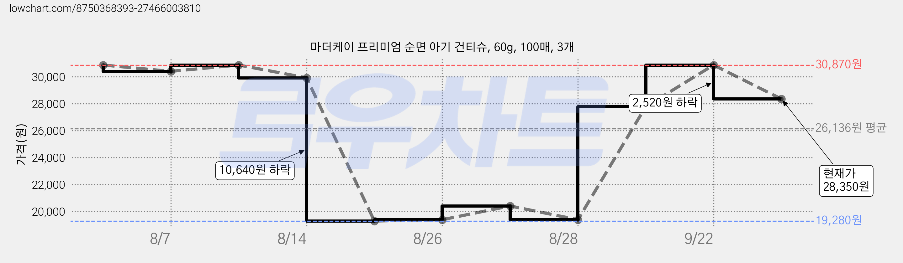 마더케이 프리미엄 순면 아기 건티슈, 60g, 100매, 3개 가격 변동 차트, 현재가 28,350원, 관측 최저가 19,280원