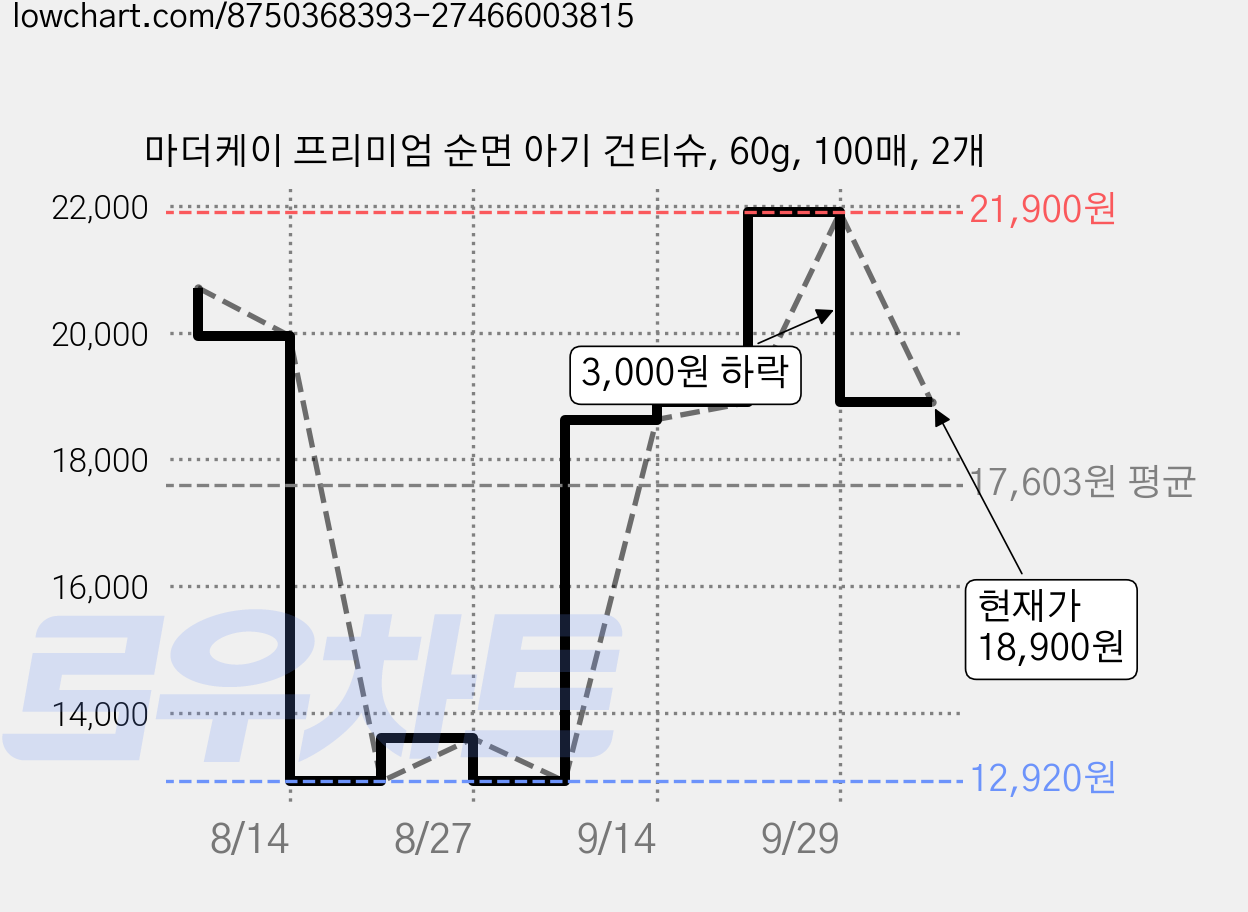 마더케이 프리미엄 순면 아기 건티슈, 60g, 100매, 2개 가격 변동 차트, 현재가 18,900원, 관측 최저가 12,920원