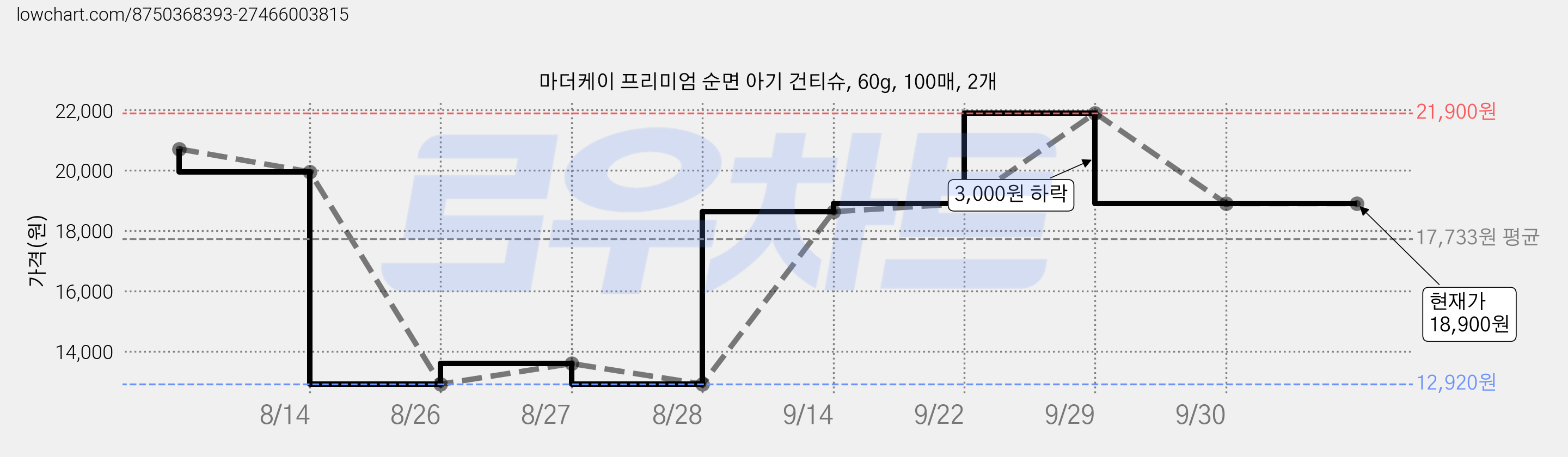 마더케이 프리미엄 순면 아기 건티슈, 60g, 100매, 2개 가격 변동 차트, 현재가 18,900원, 관측 최저가 12,920원