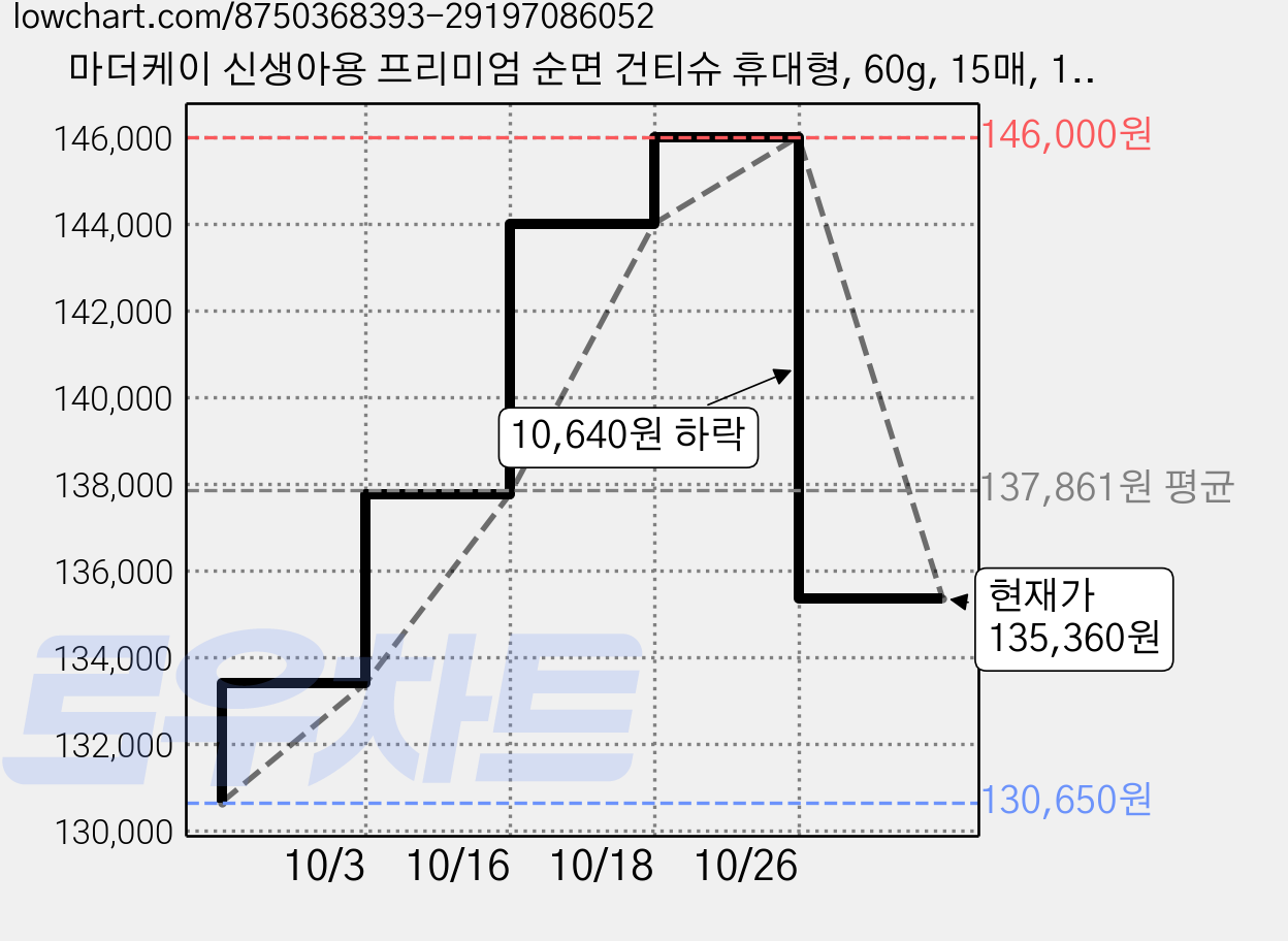 마더케이 신생아용 프리미엄 순면 건티슈 휴대형, 60g, 15매, 100개 가격 변동 차트, 현재가 135,360원, 관측 최저가 130,650원