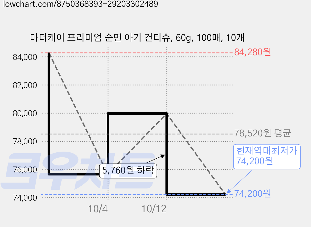마더케이 프리미엄 순면 아기 건티슈, 60g, 100매, 10개 가격 변동 차트, 현재가 74,200원, 역대최저가