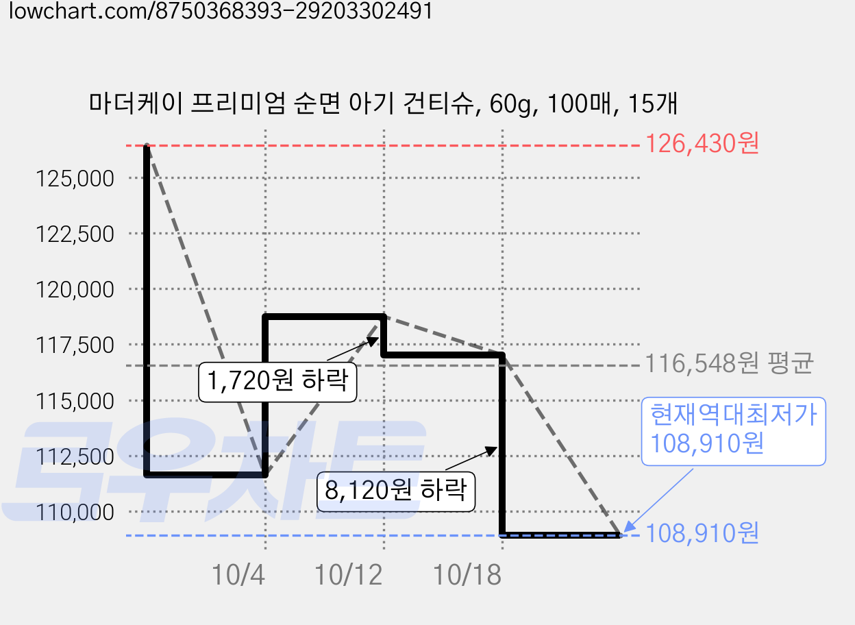 마더케이 프리미엄 순면 아기 건티슈, 60g, 100매, 15개 가격 변동 차트, 현재가 108,910원, 역대최저가