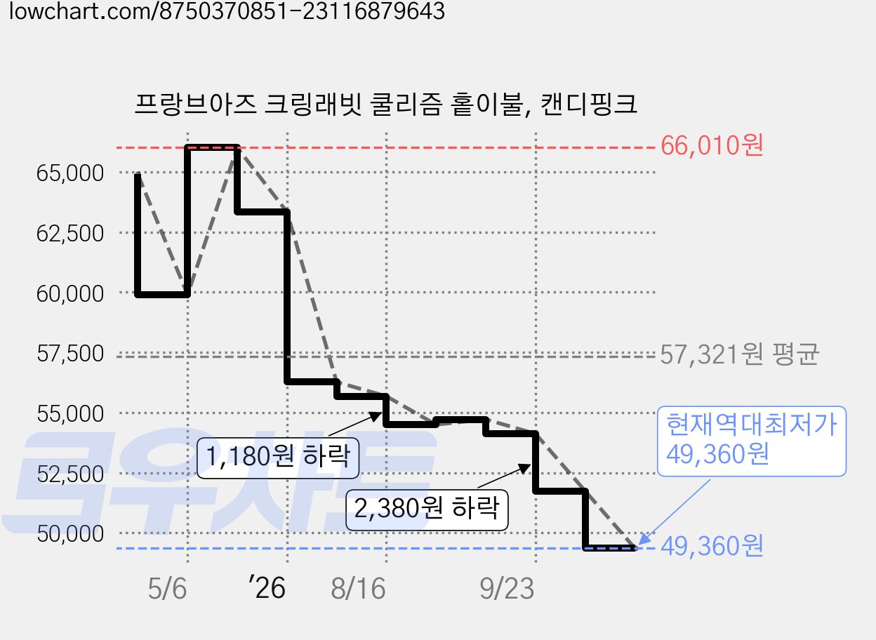 프랑브아즈 크링래빗 쿨리즘 홑이불, 캔디핑크 가격 변동 차트, 현재가 49,360원, 역대최저가