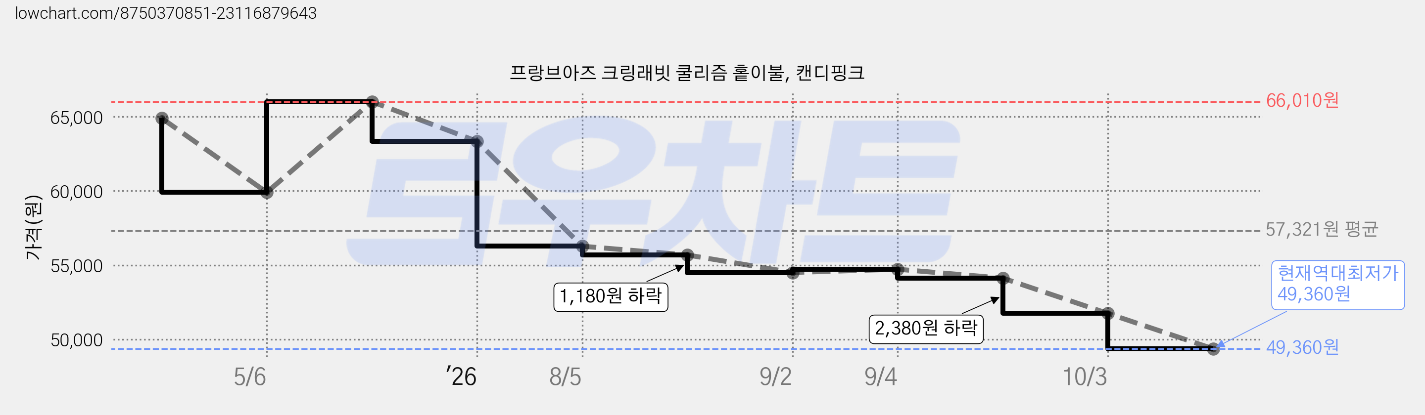 프랑브아즈 크링래빗 쿨리즘 홑이불, 캔디핑크 가격 변동 차트, 현재가 49,360원, 역대최저가