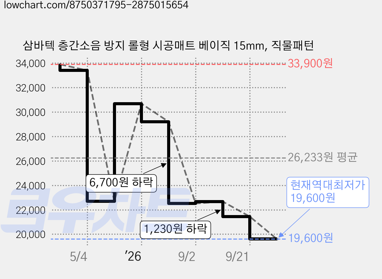 삼바텍 층간소음 방지 롤형 시공매트 베이직 15mm, 직물패턴 가격 변동 차트, 현재가 19,600원, 역대최저가