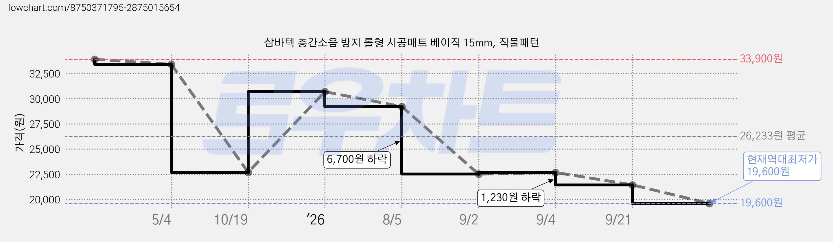 삼바텍 층간소음 방지 롤형 시공매트 베이직 15mm, 직물패턴 가격 변동 차트, 현재가 19,600원, 역대최저가