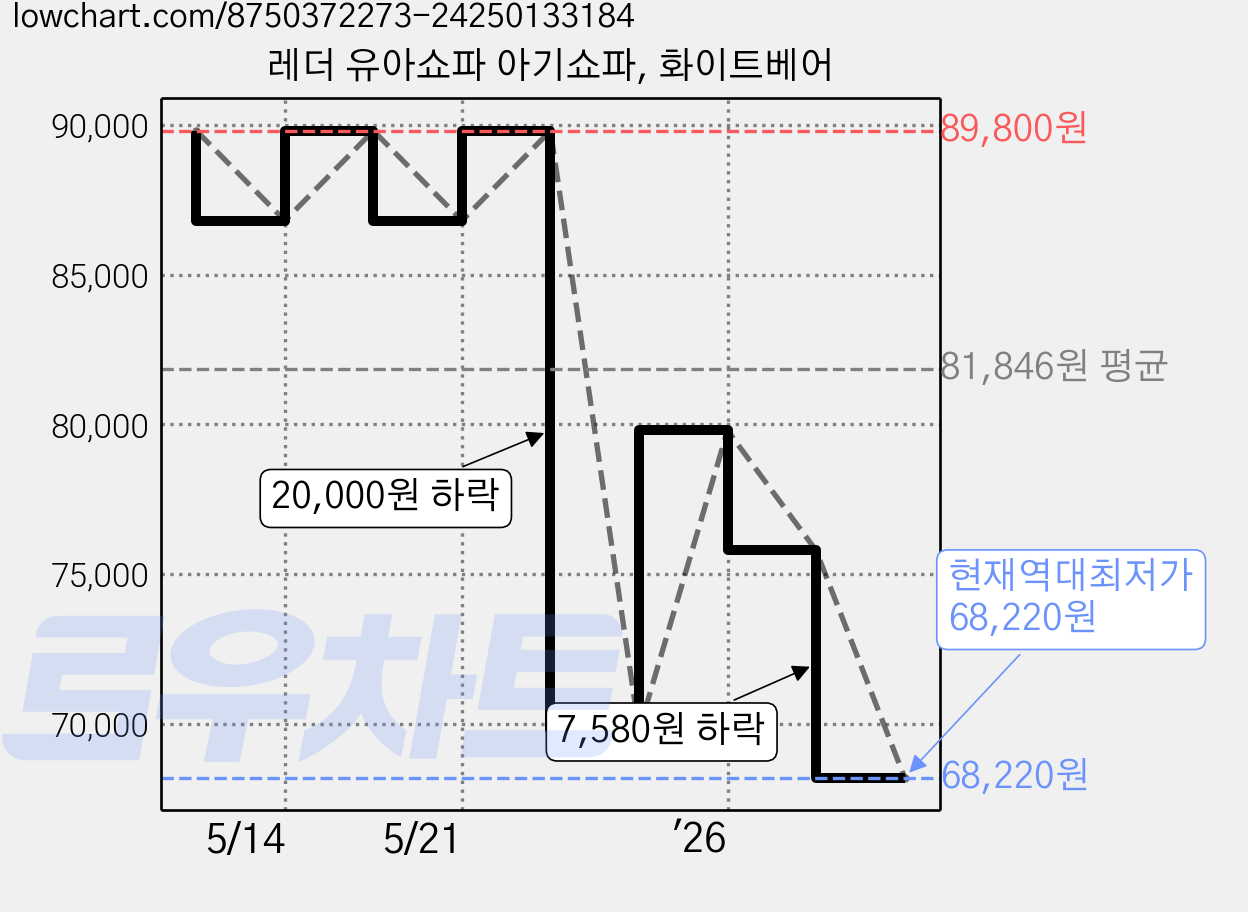 레더 유아쇼파 아기쇼파, 화이트베어 가격 변동 차트, 현재가 68,220원, 역대최저가