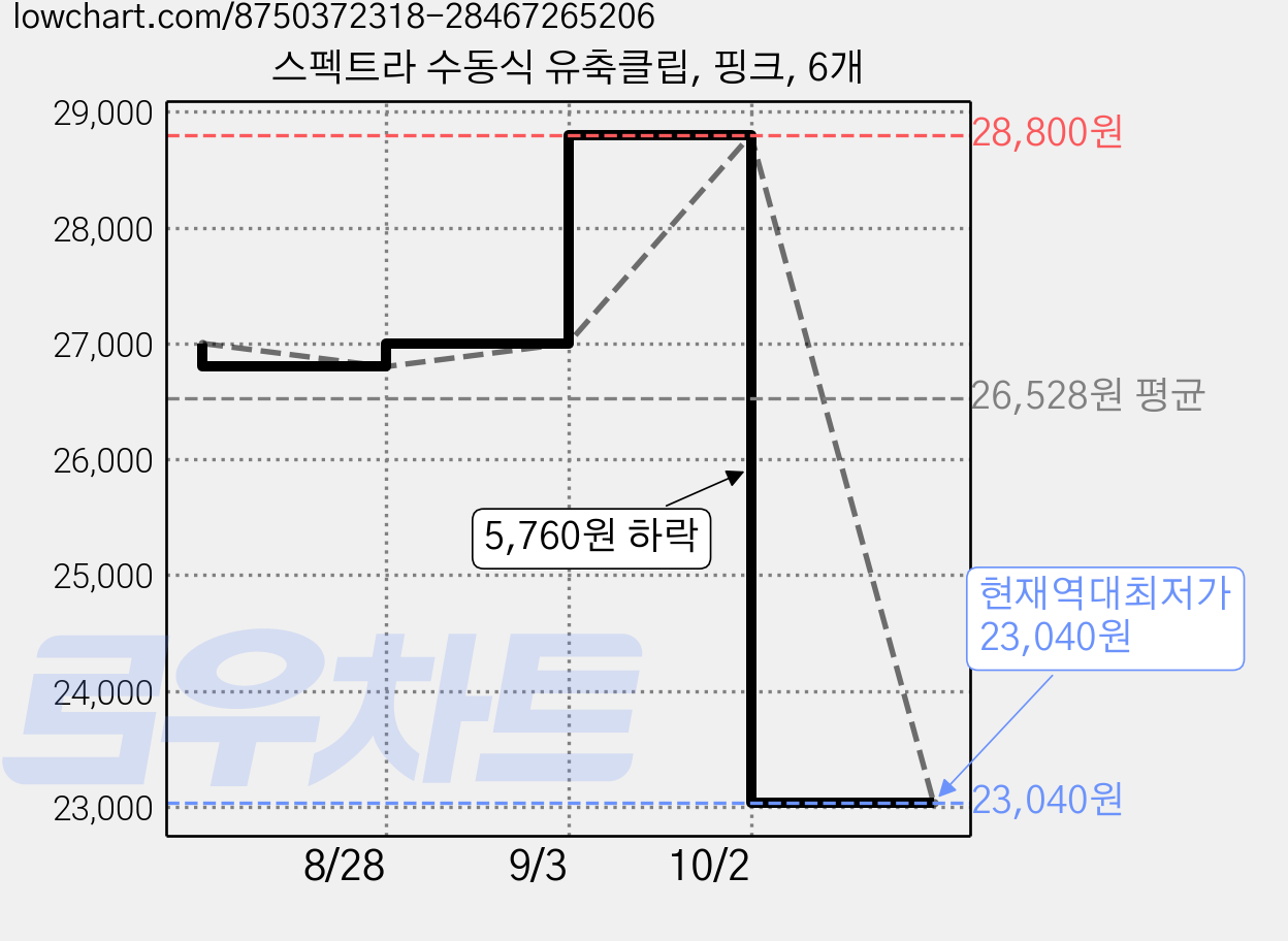 스펙트라 수동식 유축클립, 핑크, 6개 가격 변동 차트, 현재가 23,040원, 역대최저가
