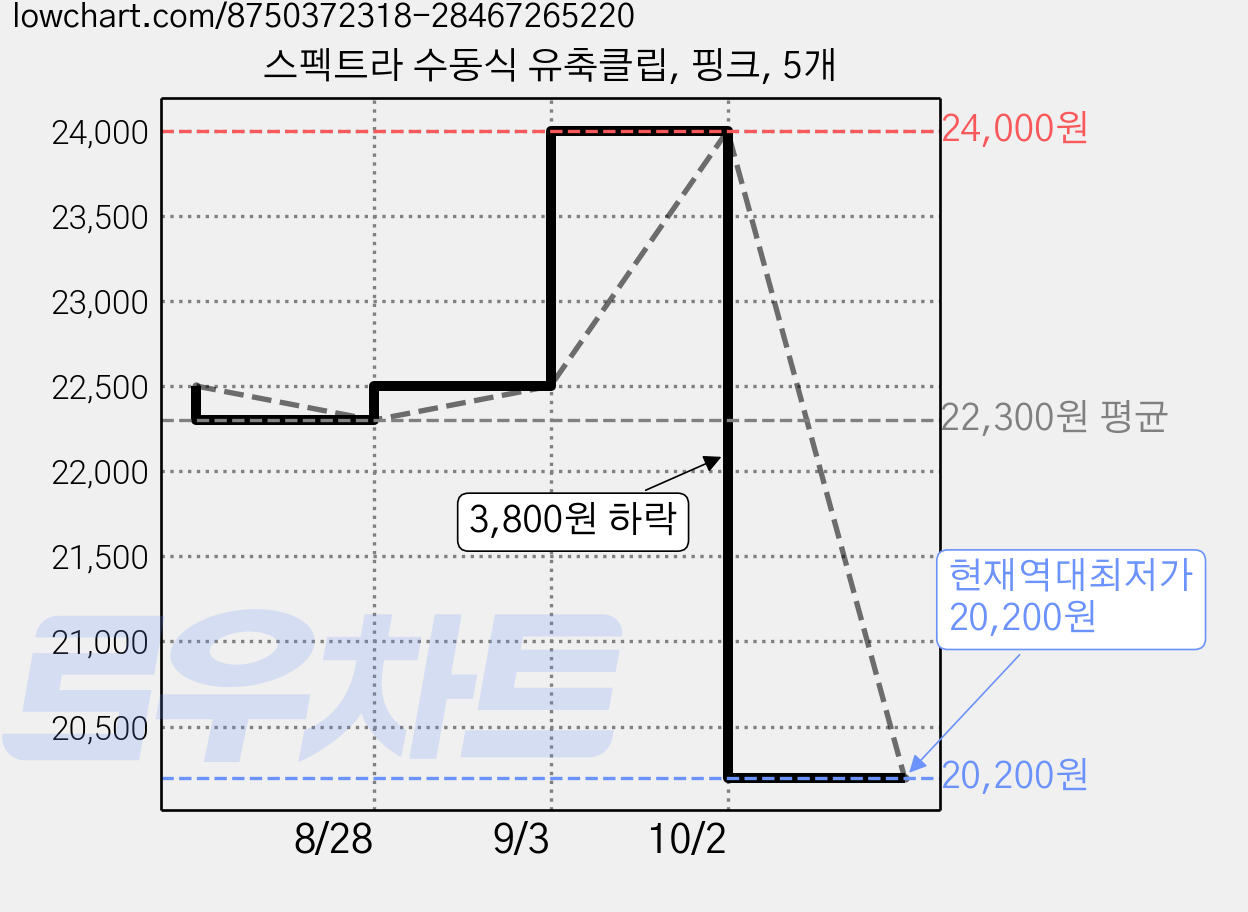 스펙트라 수동식 유축클립, 핑크, 5개 가격 변동 차트, 현재가 20,200원, 역대최저가