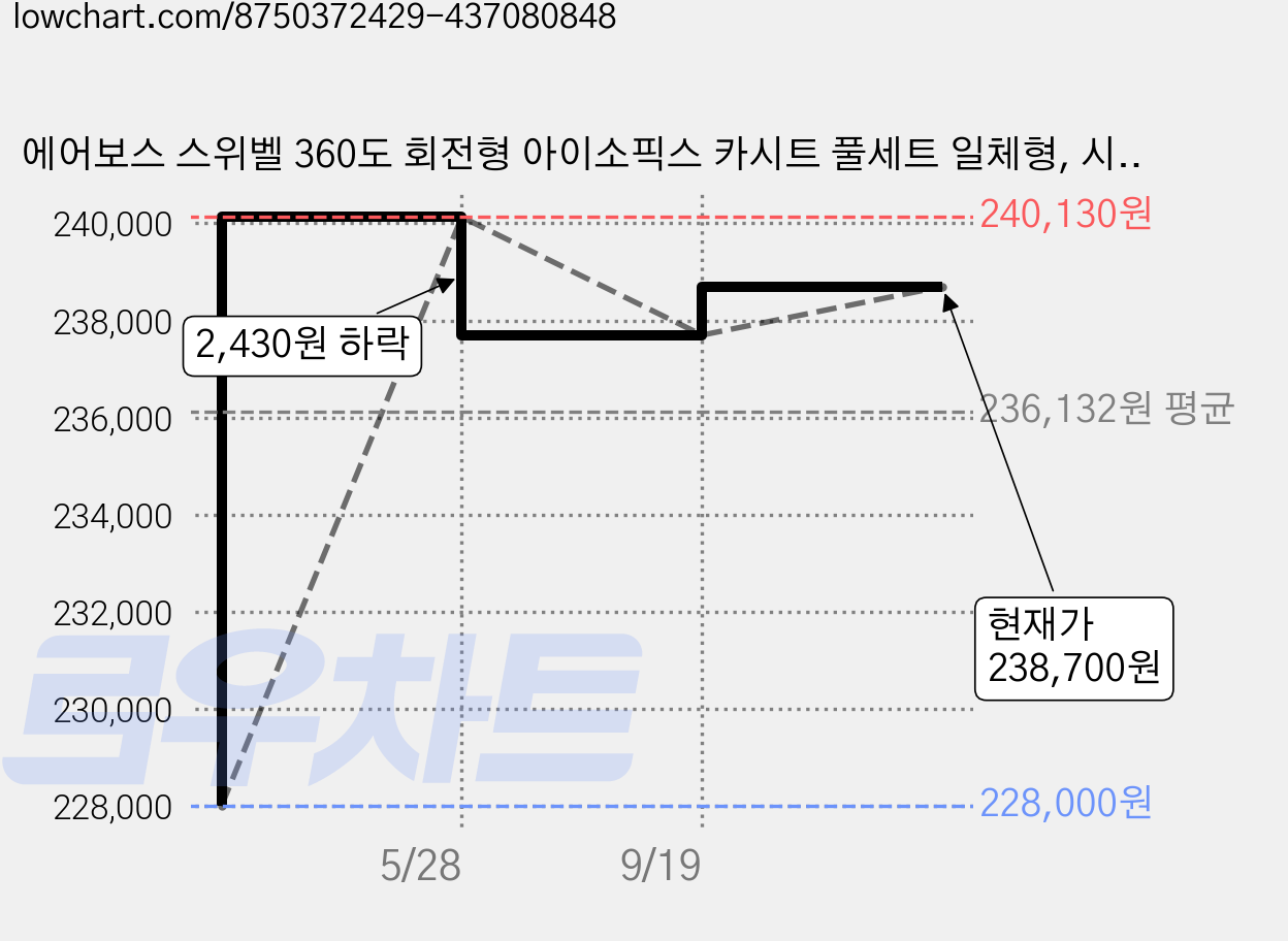에어보스 스위벨 360도 회전형 아이소픽스 카시트 풀세트 일체형, 시티 블랙 가격 변동 차트, 현재가 238,700원, 역대최저가