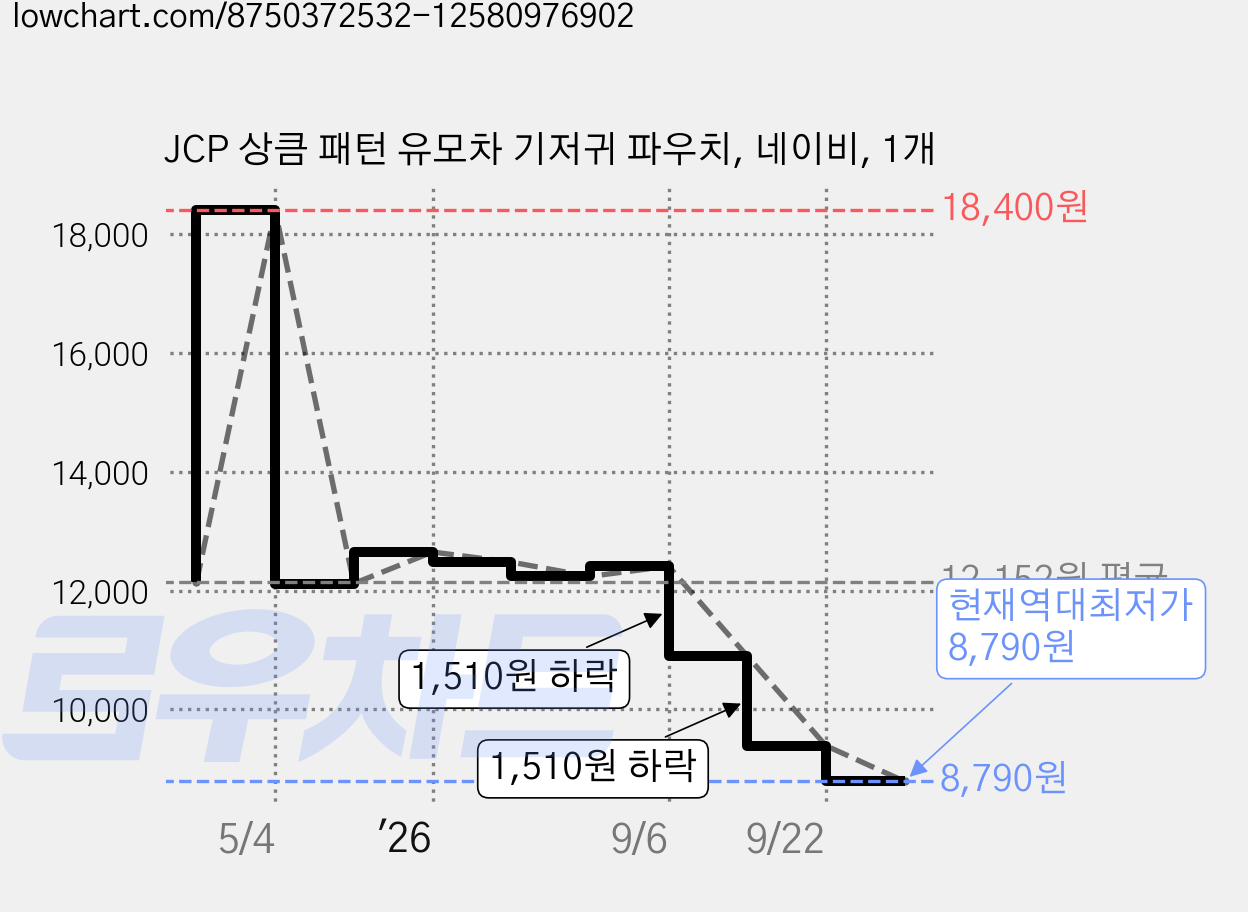 JCP 상큼 패턴 유모차 기저귀 파우치, 네이비, 1개 가격 변동 차트, 현재가 8,790원, 역대최저가