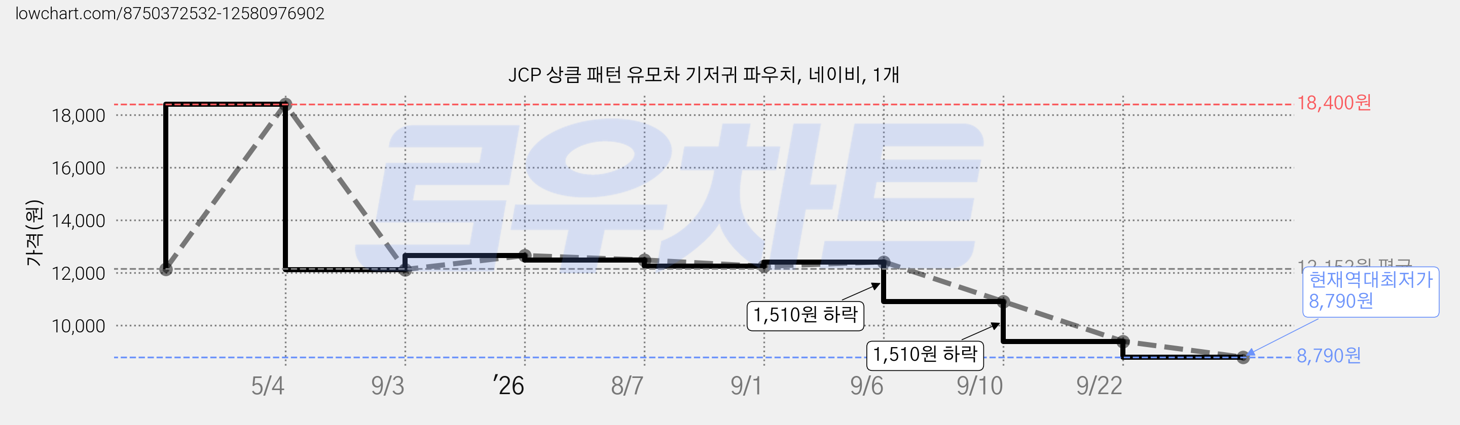 JCP 상큼 패턴 유모차 기저귀 파우치, 네이비, 1개 가격 변동 차트, 현재가 8,790원, 역대최저가
