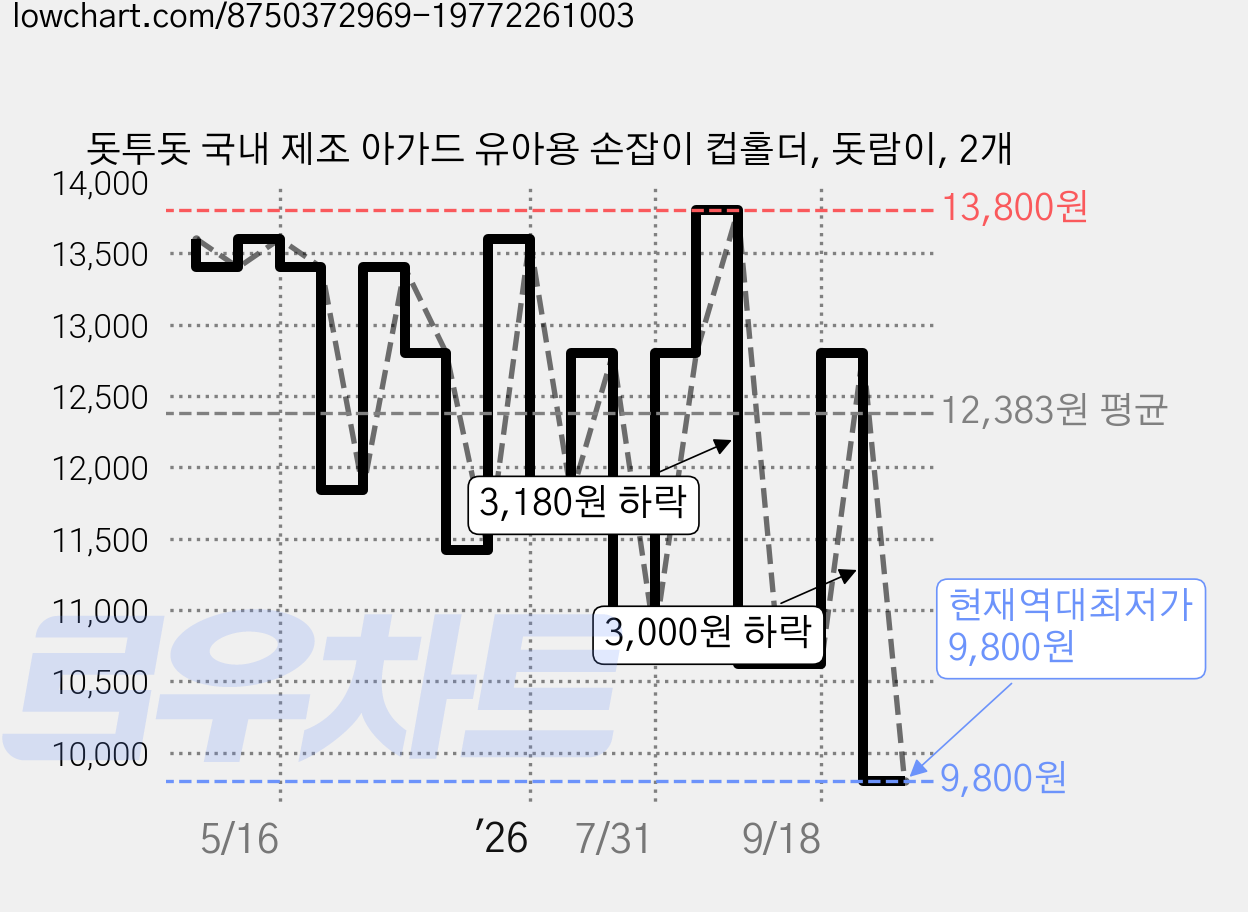 돗투돗 국내 제조 아가드 유아용 손잡이 컵홀더, 돗람이, 2개 가격 변동 차트, 현재가 9,800원, 역대최저가