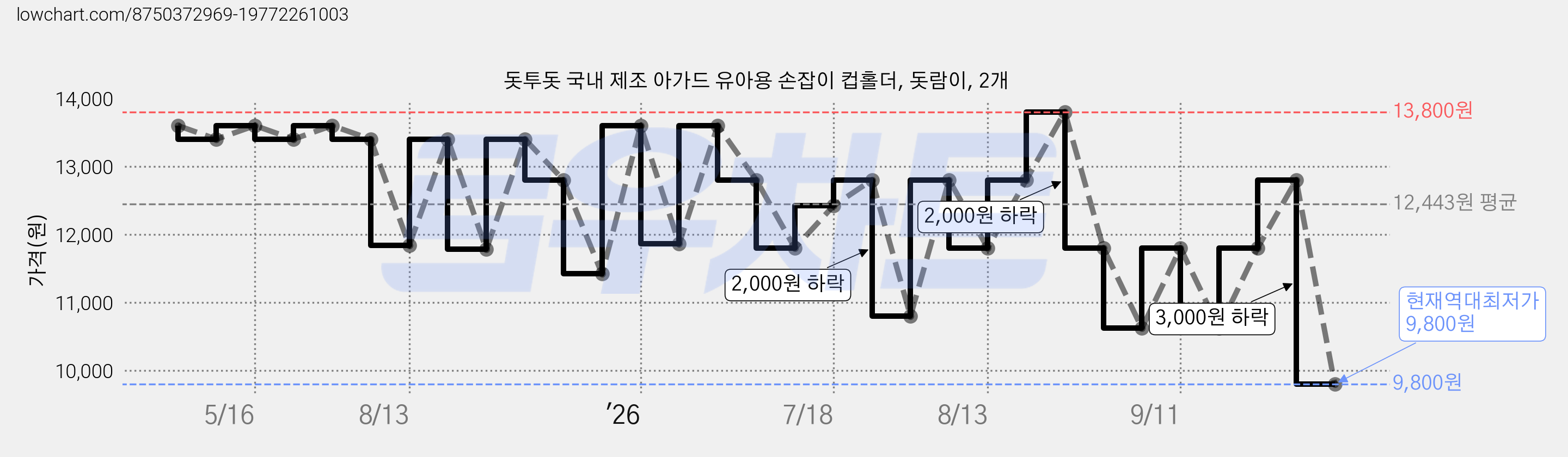 돗투돗 국내 제조 아가드 유아용 손잡이 컵홀더, 돗람이, 2개 가격 변동 차트, 현재가 9,800원, 역대최저가