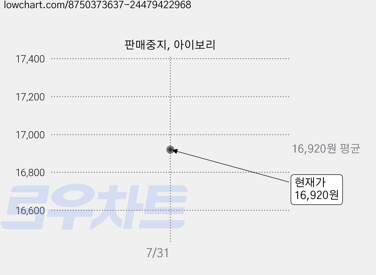 판매중지, 아이보리 가격 변동 차트, 현재가 16,920원