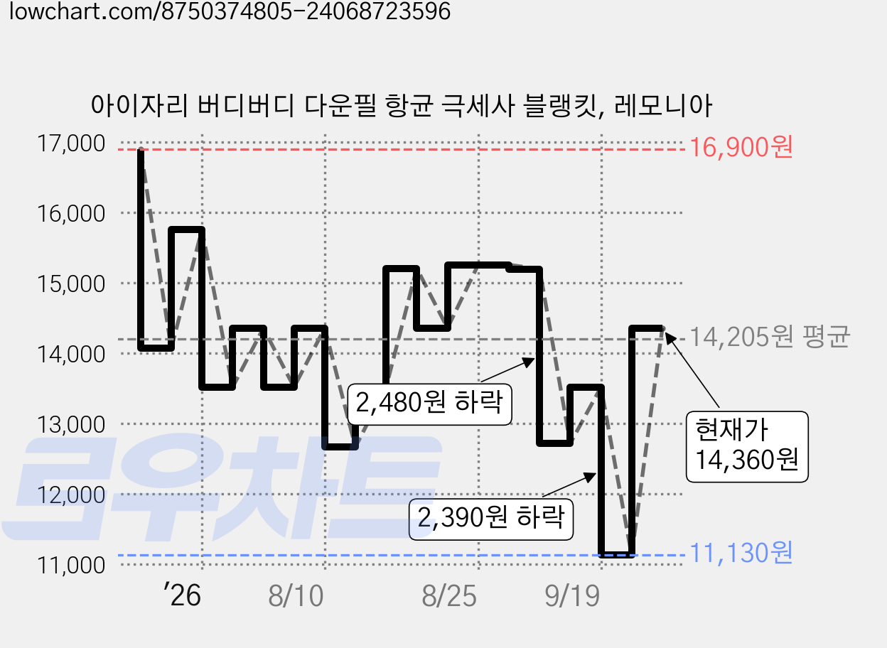 아이자리 버디버디 다운필 항균 극세사 블랭킷, 레모니아 가격 변동 차트, 현재가 14,360원, 관측 최저가 11,130원