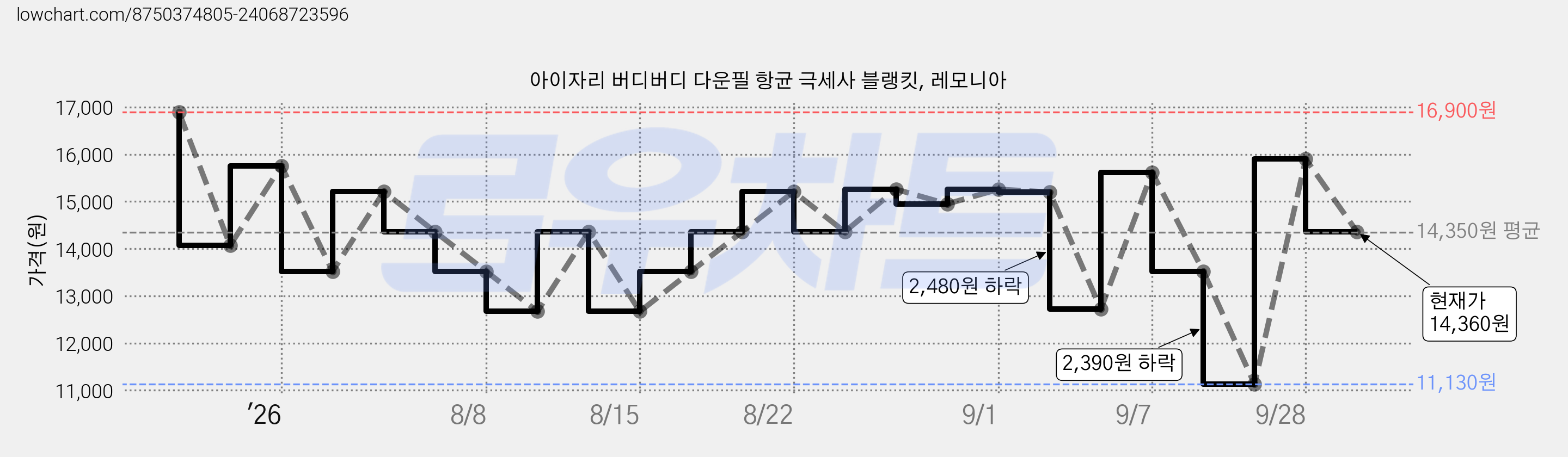 아이자리 버디버디 다운필 항균 극세사 블랭킷, 레모니아 가격 변동 차트, 현재가 14,360원, 관측 최저가 11,130원